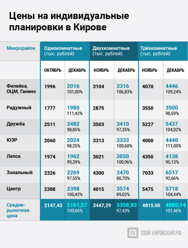 Как менялись цены на вторичное жильё в Кирове в декабре 2018 года