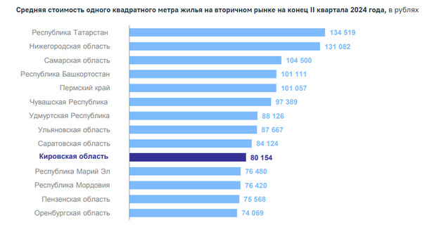 В Кировской области выросли цены на новостройки и вторичное жильё