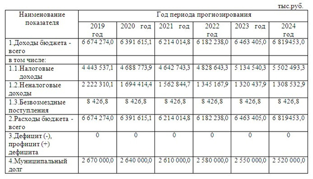 Власти Кирова намерены пополнять бюджет за счёт налогов в ближайшие шесть лет