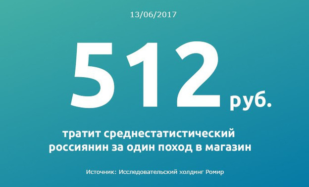 Цифра дня: россияне стали тратить меньше денег за один поход в магазин