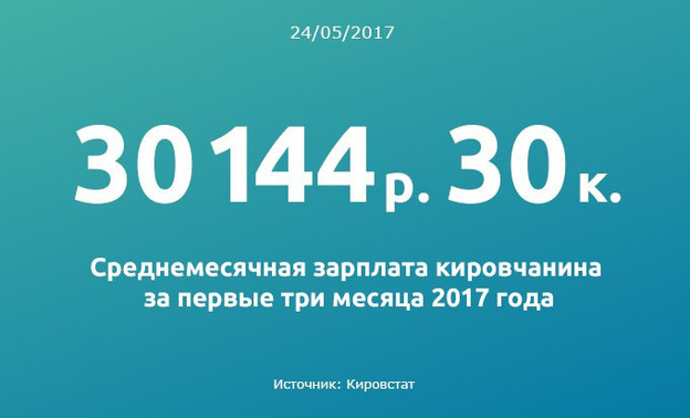 Кировстат: среднемесячная зарплата кировчанина превышает 30 тысяч рублей