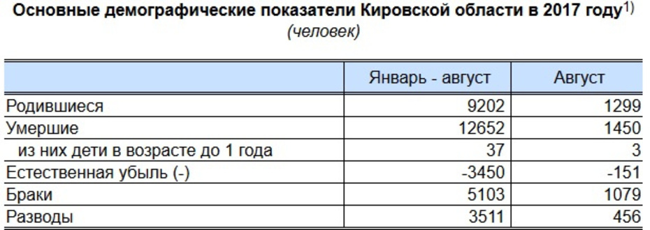 За первые 8 месяцев этого года население Кировской области уменьшилось более чем на 5 тысяч человек