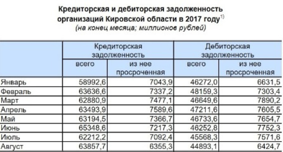 Предприятия региона должны по кредитам более 60 миллиардов рублей