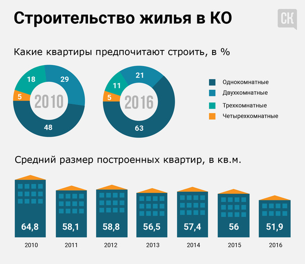 Инфографика: динамика строительства и цены на жильё в Кировской области
