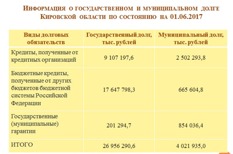 Кировская область получила от федерации кредит на погашение других кредитов