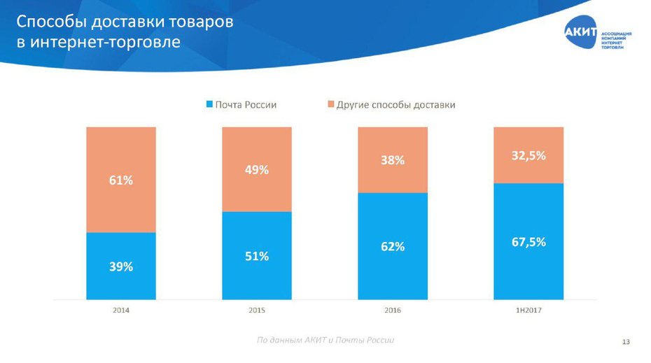Доля Почты России на рынке посылок достигла 67,5%