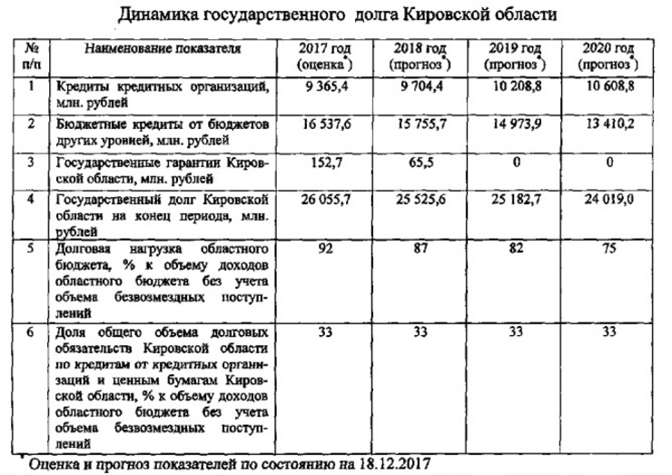 В Кировской области определили долговую политику до 2020 года