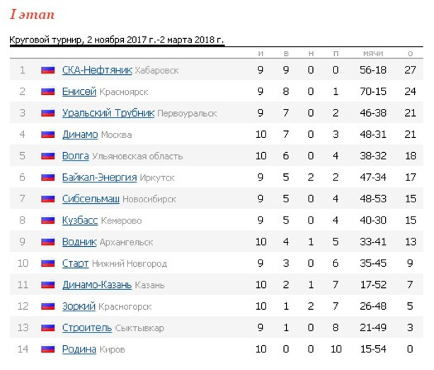 «Родина» проиграла десятый матч подряд в Чемпионате России