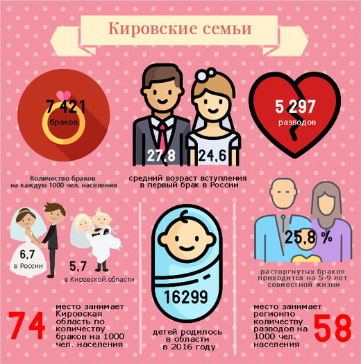 Инфографика: браки и разводы в Кировской области