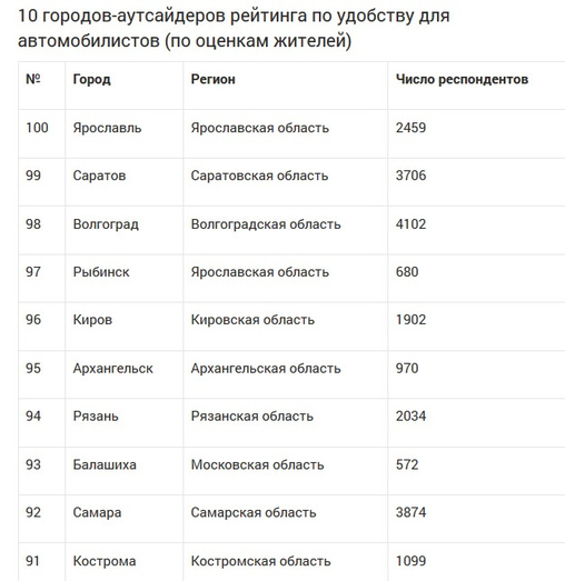Киров оказался в конце рейтинга российских городов по удобству для автомобилистов
