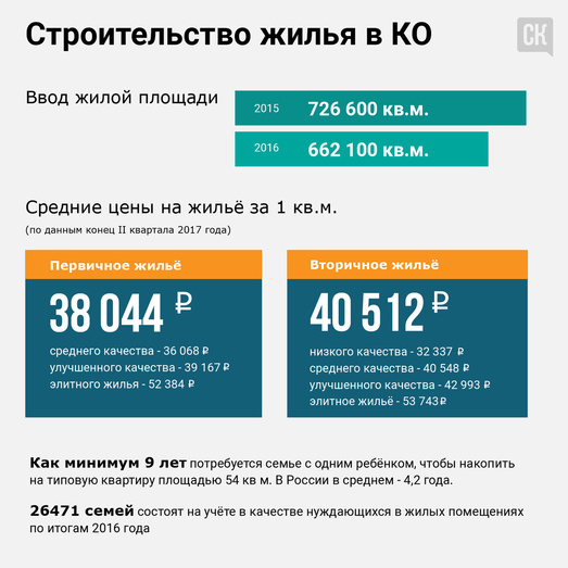 Инфографика: динамика строительства и цены на жильё в Кировской области