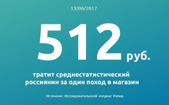 Цифра дня: россияне стали тратить меньше денег за один поход в магазин