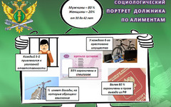 Судебные приставы составили портрет типичного должника по алиментам из Кирова