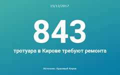 Цифра дня: сколько тротуаров в Кирове требуют ремонта