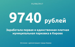 Цифра дня: сколько заработала платная парковка на ул. Комсомольской