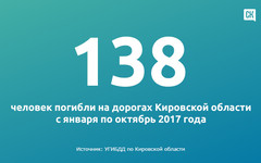 Цифра дня: 138 человек погибли на дорогах Кировской области с января по октябрь 2017 года